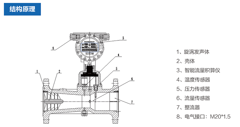 旋进旋涡流量计结构原理